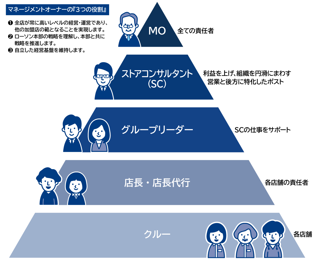 マネジメントオーナーの3つの役割